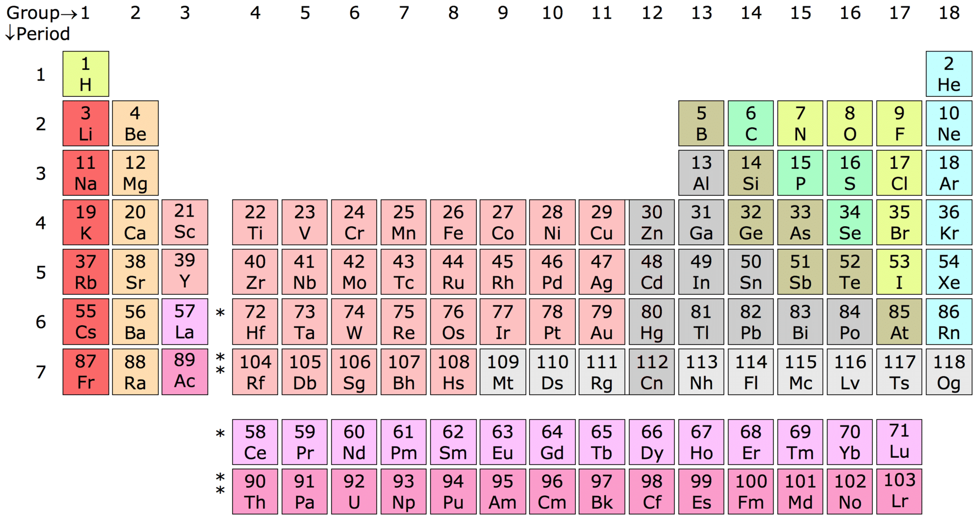 Periodic table of elements chart.