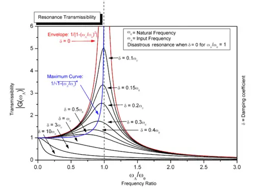 Resonance frequency chart.